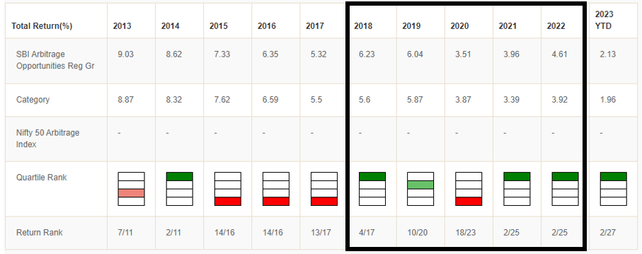 Mutual Funds - Last five years, 2018-2022, it was quartile-1 on three occasions and quartile-2 on one occasion