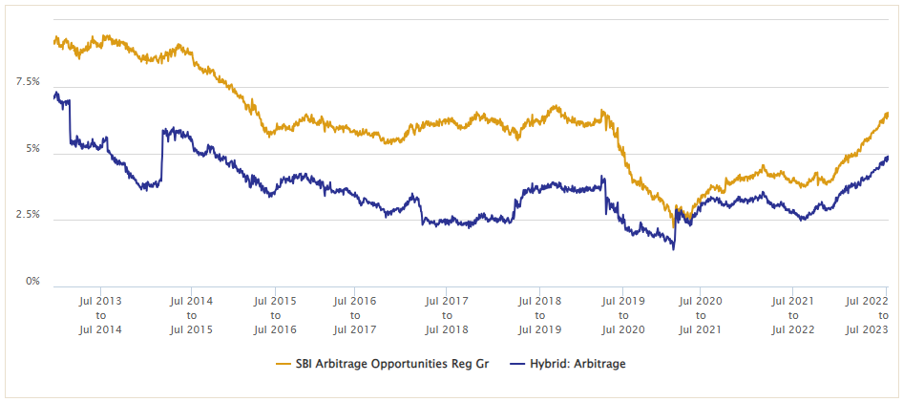 Mutual Funds - One year rolling basis for more than 10 years