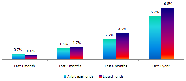 Average returns of arbitrage funds category compared to liquid funds Average returns of arbitrage funds category compared to liquid funds