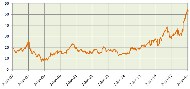 Midcap valuations are well above historical averages Midcap valuations are well above historical averages