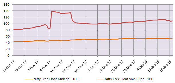 PE multiples of Nifty Free Float Small Cap – 100 versus Nifty Free Float Midcap – 100 PE multiples of Nifty Free Float Small Cap – 100 versus Nifty Free Float Midcap – 100