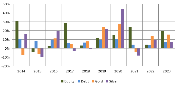 Winners rotate across asset classes