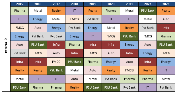 Winners rotate across industry sectors