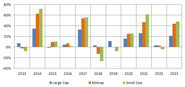 Winners rotate across market cap segments