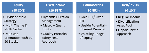 Bajaj Finserv Multi Asset Allocation Fund – Asset Allocation