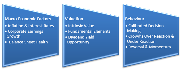 How the fund will determine asset allocation?