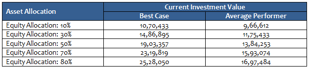 Current investment values for different asset allocation percentages