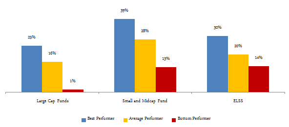 Difference in returns between the best performer, the average performer and the bottom performer, over the last 3 years