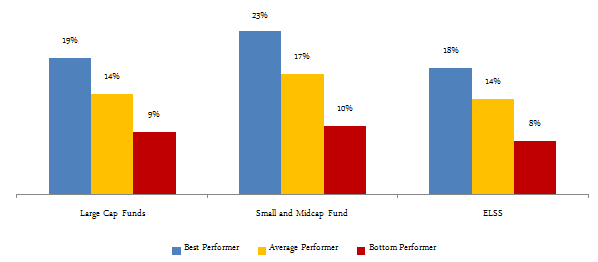 Difference in returns between the best performer, the average performer and the bottom performer, over the last 10 years