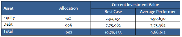 Current investment value if your equity to debt allocation is 10%:90%