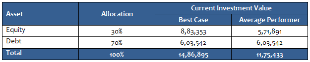 Current investment value if your equity to debt allocation is 30%:70%