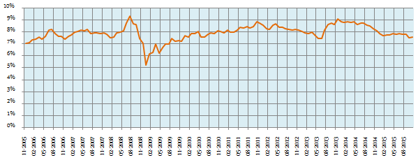 10 year Government Bond yield from October 27, 2005 to October 27, 2015