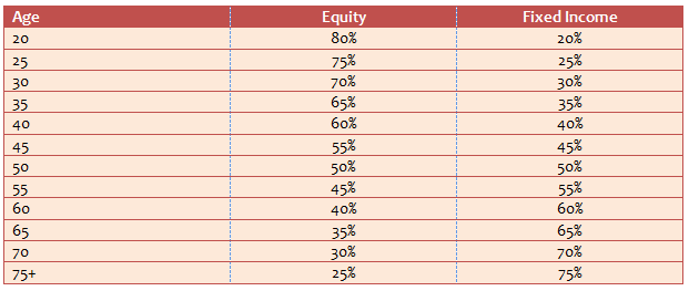 Rule of 100: asset allocation guidance for different age groups