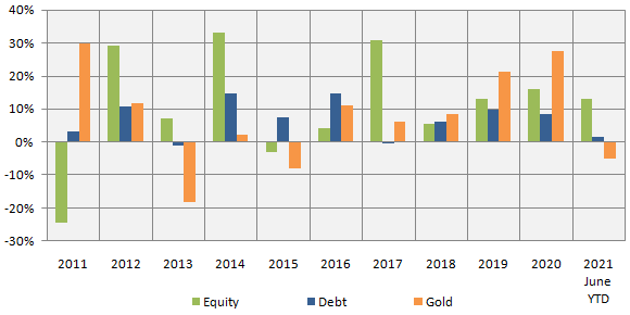 Equity (represented by Nifty 50 TRI) and gold are usually counter-cyclical to each other Equity (represented by Nifty 50 TRI) and gold are usually counter-cyclical to each other