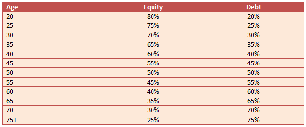 Rule of 100 suggests that 75% of portfolio should be invested in equities and the balance in debt Rule of 100 suggests that 75% of portfolio should be invested in equities and the balance in debt
