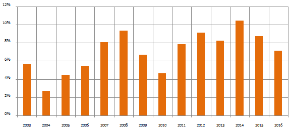 Annual returns of CRISIL short term bond fund index from 2002 to 2016 Annual returns of CRISIL short term bond fund index from 2002 to 2016