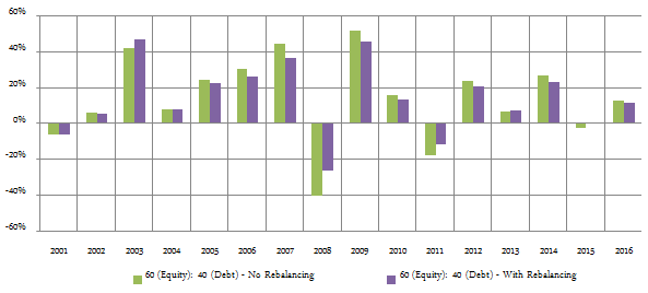 Annual returns of two strategies Annual returns of two strategies
