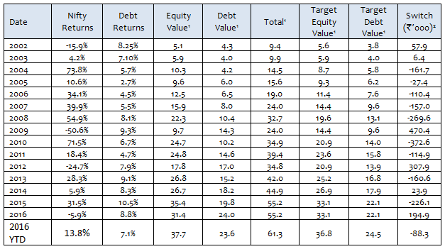 Asset re-balancing worked in all the years Asset re-balancing worked in all the years