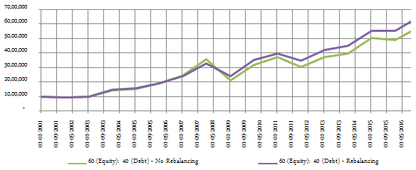 Growth of Rs. 10 Lakhs in a 60% equity and 40% debt portfolio in two scenarios Growth of Rs. 10 Lakhs in a 60% equity and 40% debt portfolio in two scenarios