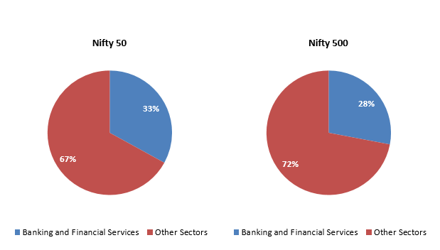 Financial services companies in the Top 10 companies by market capitalization in both Nifty 50 and Nifty 500 indices.