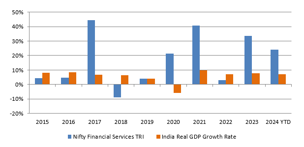 The charts below show the returns of Nifty Financial Services TRI over the last 10 years in relation to India's real GDP growth rate over the same period.