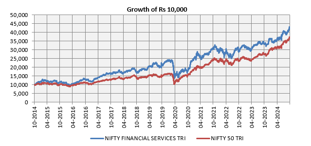 The chart below shows the growth of Rs 10,000 investment in Nifty Financial Services Index and Nifty 50 TRI over the last 10 years.