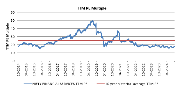 The chart below shows the Trailing Twelve Months PE Multiples of Nifty Financial Services Index versus its 10 year historical average.