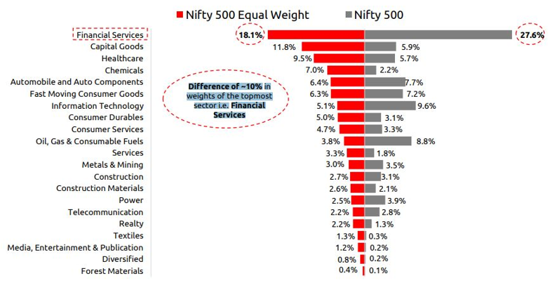 Financial Services between Nifty 500 and Nifty 500 Equal Weight Index