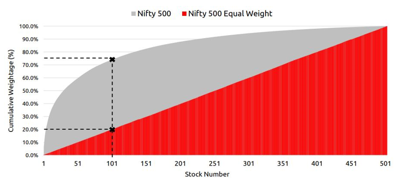 Nifty 500 Equal Weight Index versus Nifty 500 Index