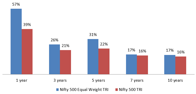 Outperformed Nifty 500 TRI over different time periods