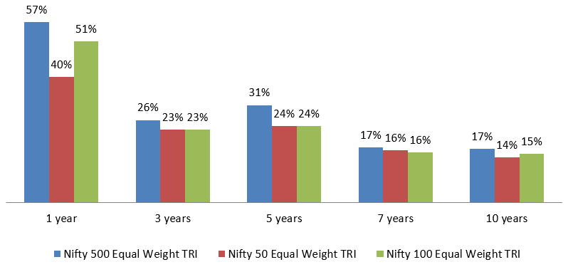 Performance of Nifty 500 Equal Weight Index versus other equal weighted indices