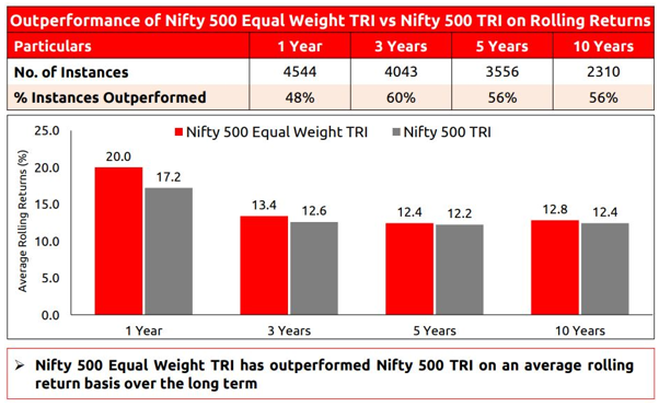 Rolling returns of Nifty 500 Equal Weight TRI versus Nifty 500 TRI