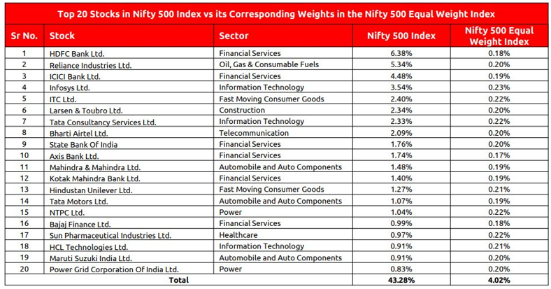 Top 20 stocks by market cap in Nifty 500 Index