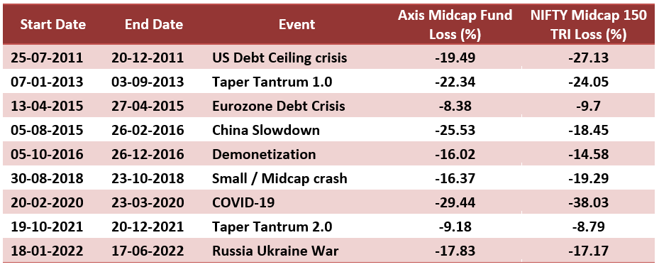 Mutual Fund - Biggest market corrections since the inception of Axis Midcap Fund