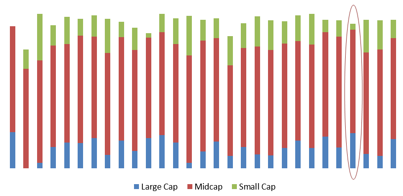 Mutual Fund - Investment strategy of Axis Midcap Fund