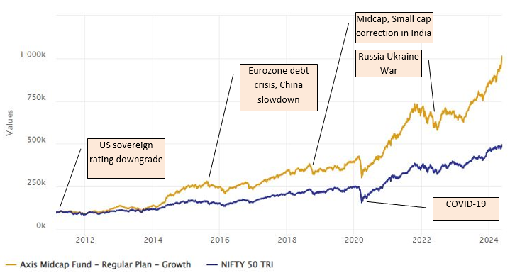 Mutual Fund - Long term wealth creation track record of Axis Midcap Fund