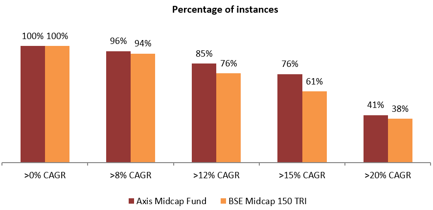 Mutual Fund - Percentage of instances of 5 year rolling returns of Axis Midcap Fund over certain return levels