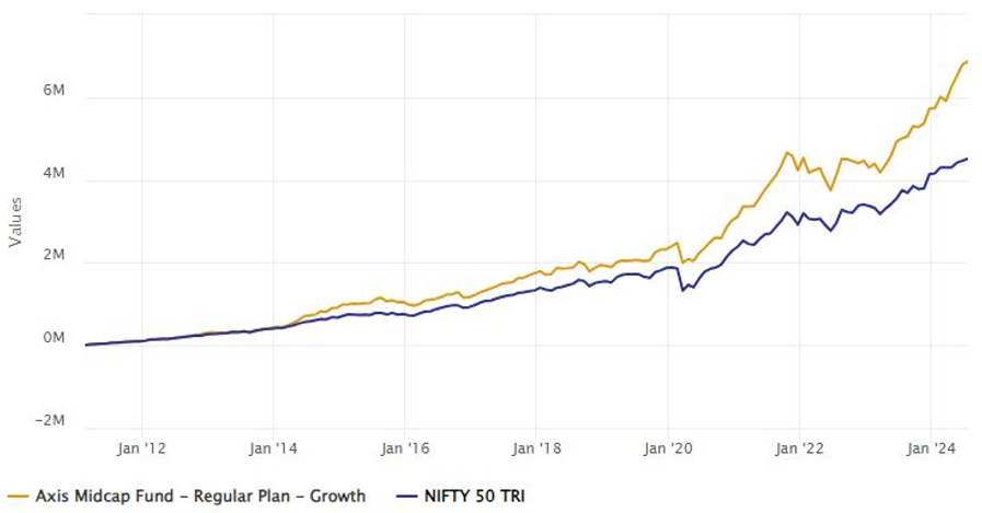 Mutual Fund - Returns of Rs 10,000 monthly SIP in Axis Midcap Fund since inception