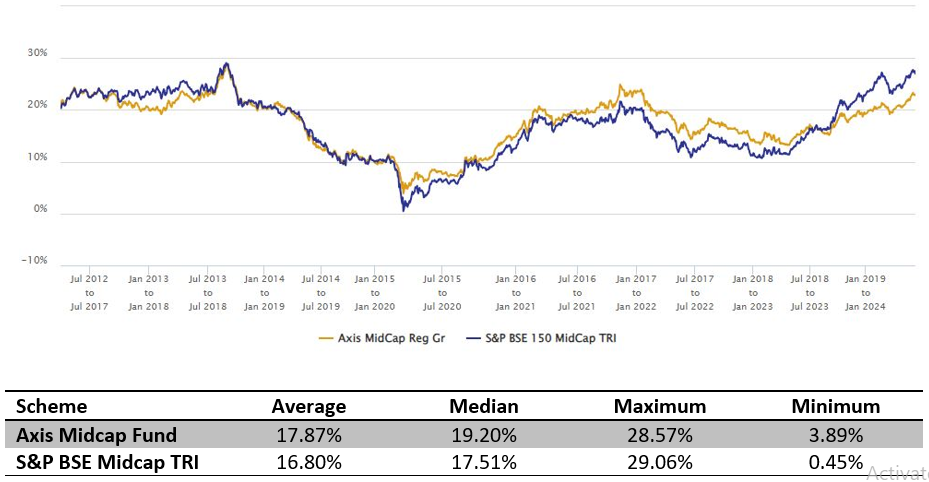 Mutual Fund - 5 year rolling returns of Axis Midcap Fund versus its benchmark index, S&P BSE Midcap TRI