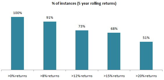 Mutual Funds - Percentage of instances of 5 year rolling returns of Axis Midcap Fund Mutual Funds - Percentage of instances of 5 year rolling returns of Axis Midcap Fund