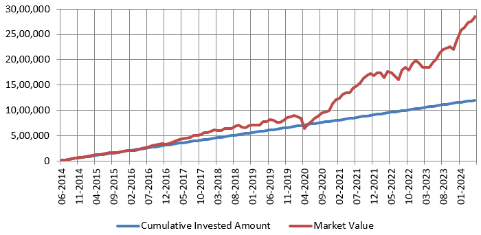 Growth of Rs 10,000 monthly SIP in Nifty 500 Index