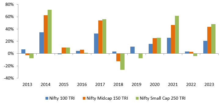 Nifty 500 Index covers all segments, providing stability to your investment portfolio