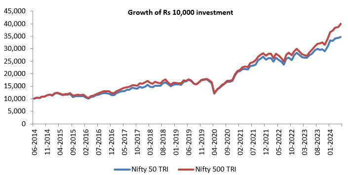Nifty 500 has outperformed Nifty 50 in terms of long-term wealth creation