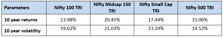 Nifty 500 Total Returns Index has outperformed Nifty 100 TRI