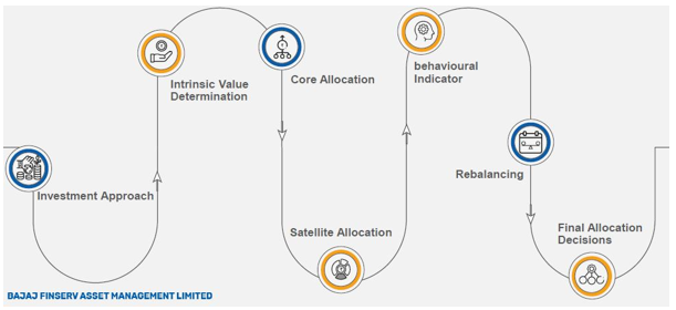 Bajaj Finserv Balanced Advantage Fund model work