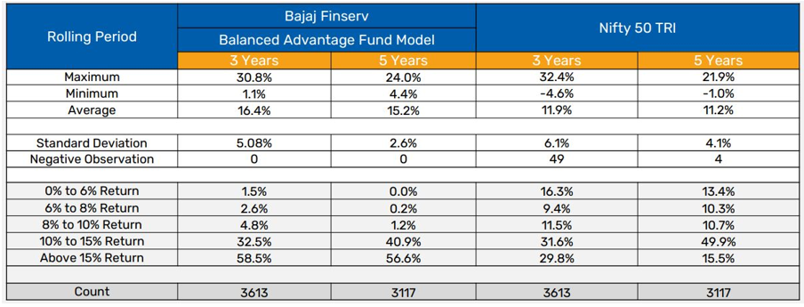 Historical data Bajaj Finserv BAF