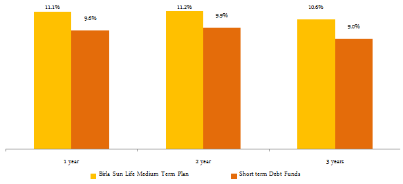Debt Short Term Funds - The trailing annualized returns of Birla Sun Life Medium Term plan and average category returns of Short Term Debt Funds over 1 year, 2 years and 3 years investment tenures Debt Short Term Funds - The trailing annualized returns of Birla Sun Life Medium Term plan and average category returns of Short Term Debt Funds over 1 year, 2 years and 3 years investment tenures