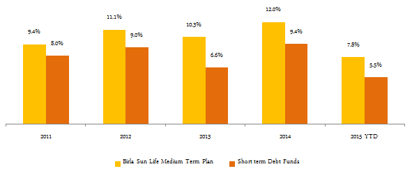 Debt Short Term Funds - The annual returns of Birla Sun Life Medium Term Plan and Short Term Debt Funds category since 2011 Debt Short Term Funds - The annual returns of Birla Sun Life Medium Term Plan and Short Term Debt Funds category since 2011