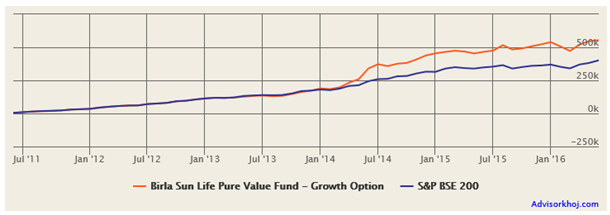 Mutual Funds - The returns of Rs. 5,000 monthly SIP in Birla Sun Life Pure Value Fund Mutual Funds - The returns of Rs. 5,000 monthly SIP in Birla Sun Life Pure Value Fund