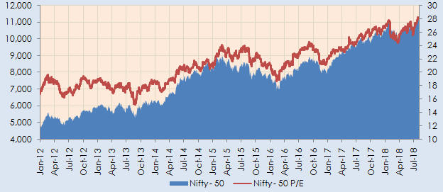 Nifty movement and Nifty Price to Earnings ratio over the last 6 years Nifty movement and Nifty Price to Earnings ratio over the last 6 years